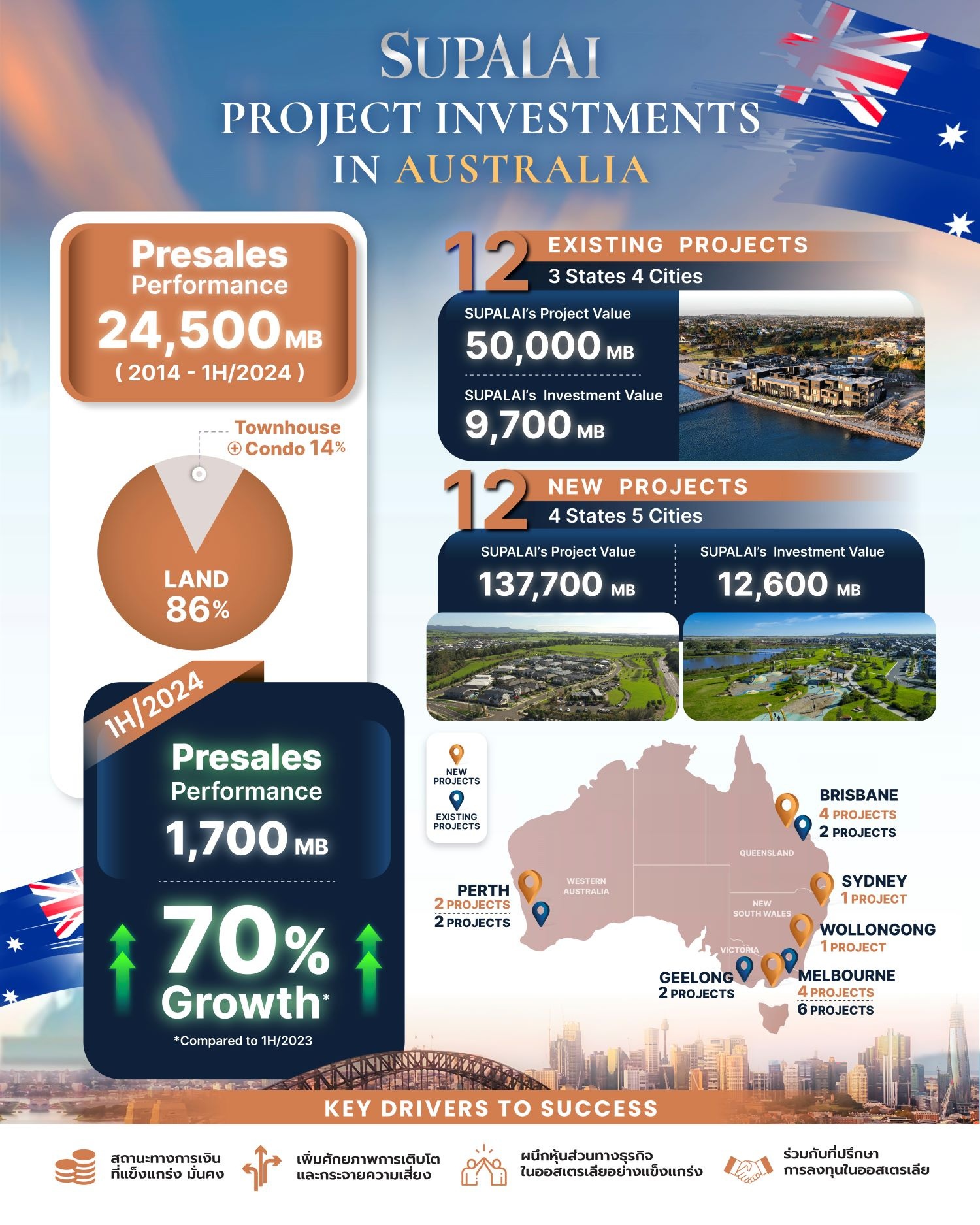 Supalai Australia 2024 Infographic.jpg